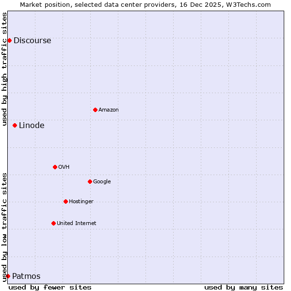 Market position of Linode vs. Discourse vs. Patmos