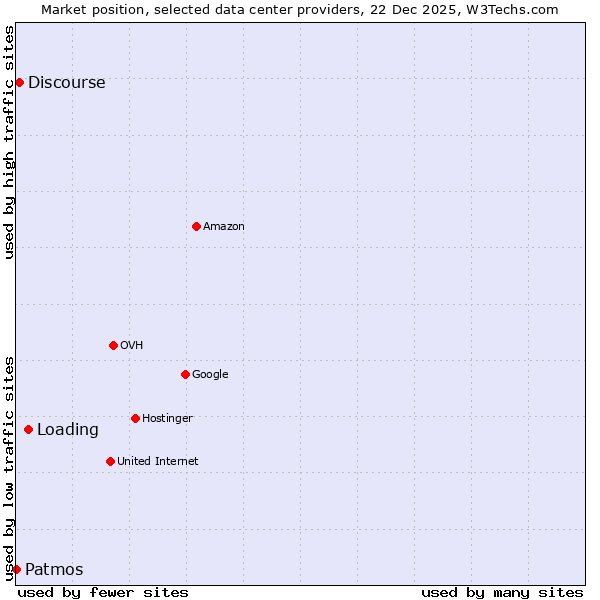 Market position of Loading vs. Discourse vs. Patmos