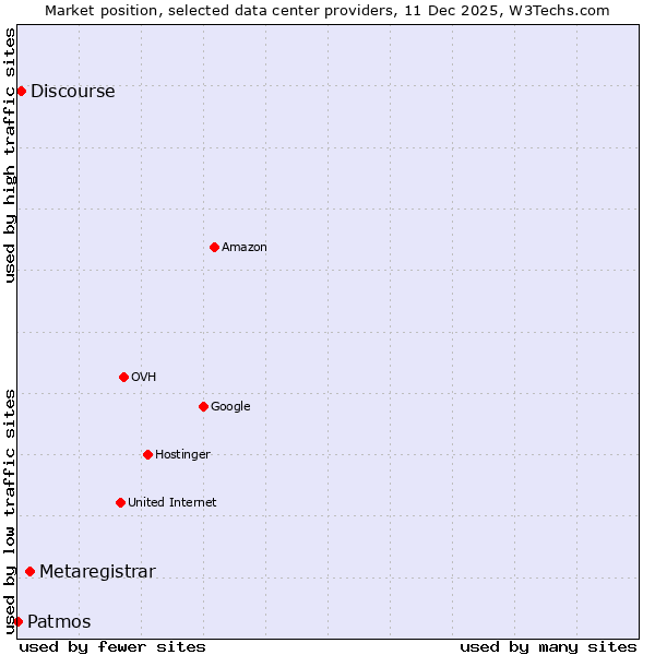 Market position of Metaregistrar vs. Discourse vs. Patmos