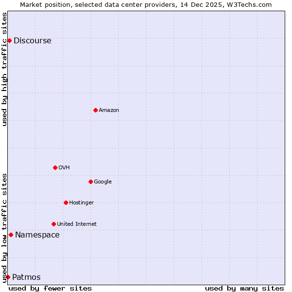 Market position of Namespace vs. Discourse vs. Patmos