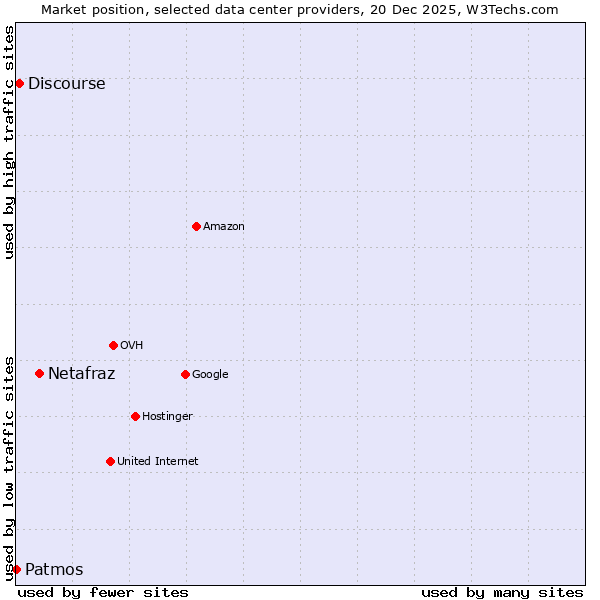 Market position of Netafraz vs. Discourse vs. Patmos