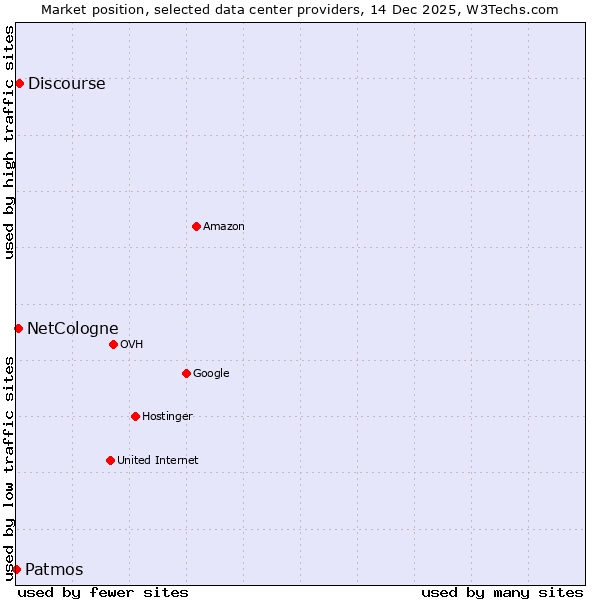 Market position of Discourse vs. NetCologne vs. Patmos