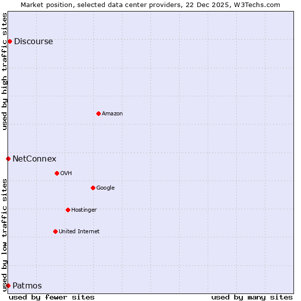 Market position of Discourse vs. NetConnex vs. Patmos