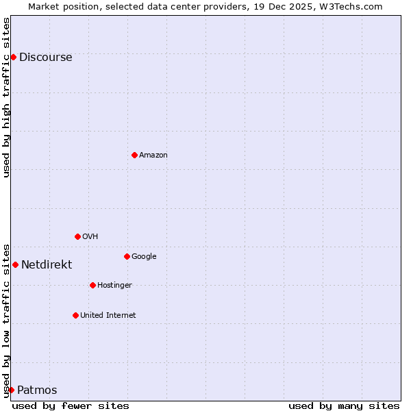 Market position of Netdirekt vs. Discourse vs. Patmos