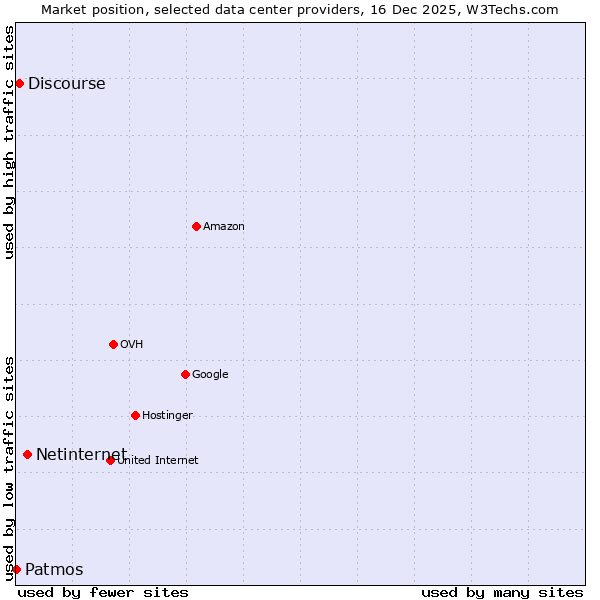 Market position of Netinternet vs. Discourse vs. Patmos