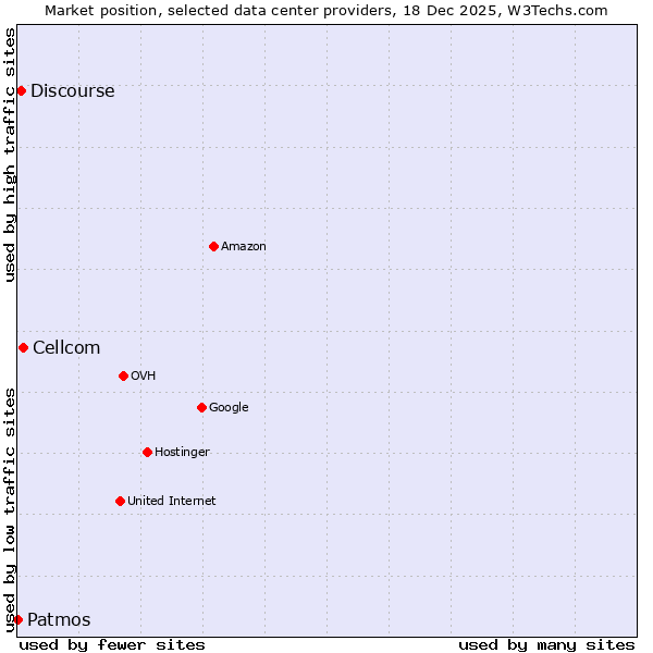 Market position of Cellcom vs. Discourse vs. Patmos