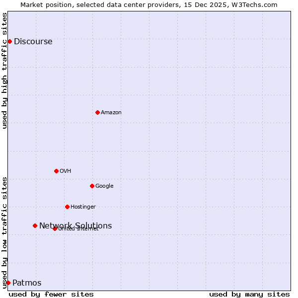 Market position of Network Solutions vs. Discourse vs. Patmos