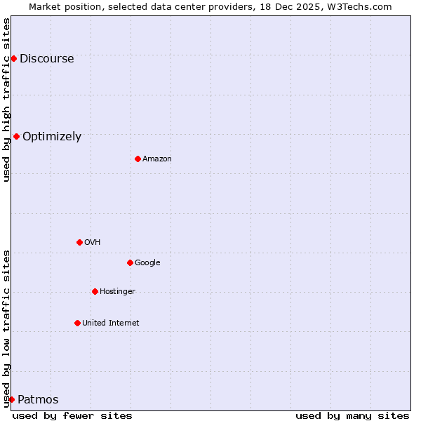 Market position of Optimizely vs. Discourse vs. Patmos