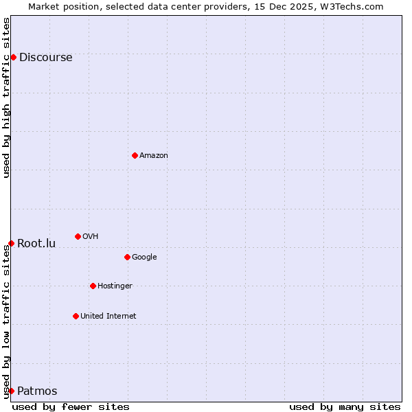 Market position of Discourse vs. Root.lu vs. Patmos