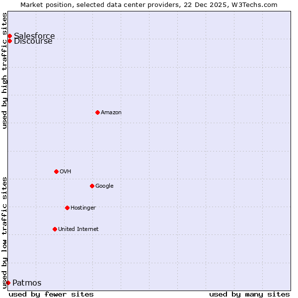 Market position of Discourse vs. Salesforce vs. Patmos