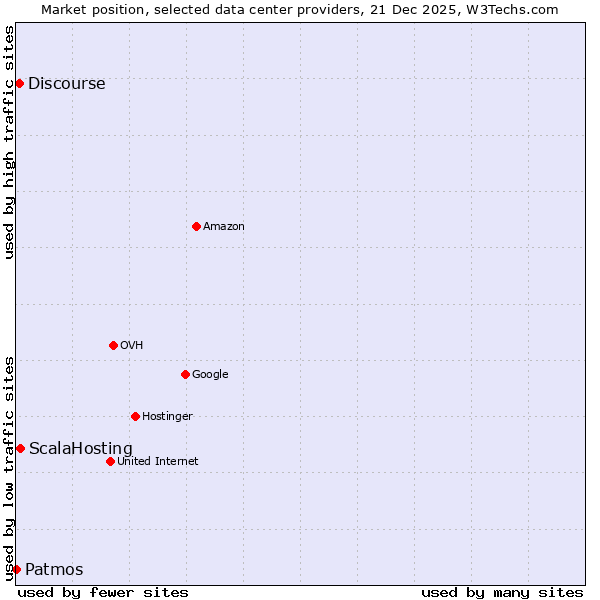 Market position of ScalaHosting vs. Discourse vs. Patmos