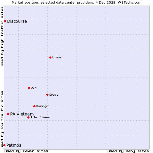 Market position of PA Vietnam vs. Discourse vs. Patmos