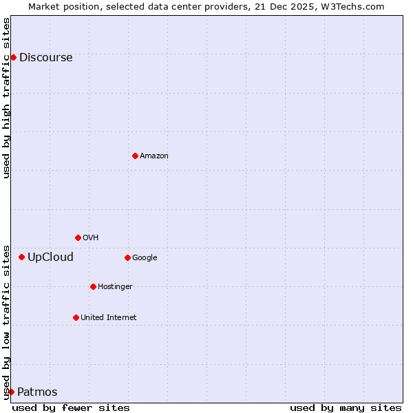 Market position of UpCloud vs. Discourse vs. Patmos