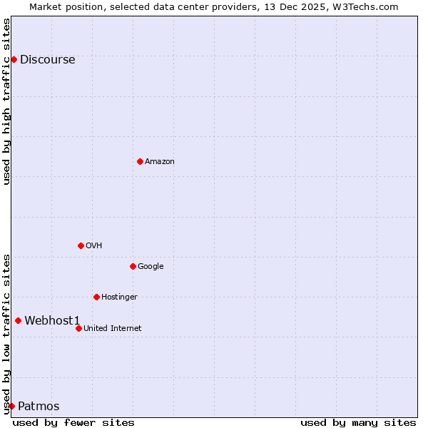 Market position of Webhost1 vs. Discourse vs. Patmos