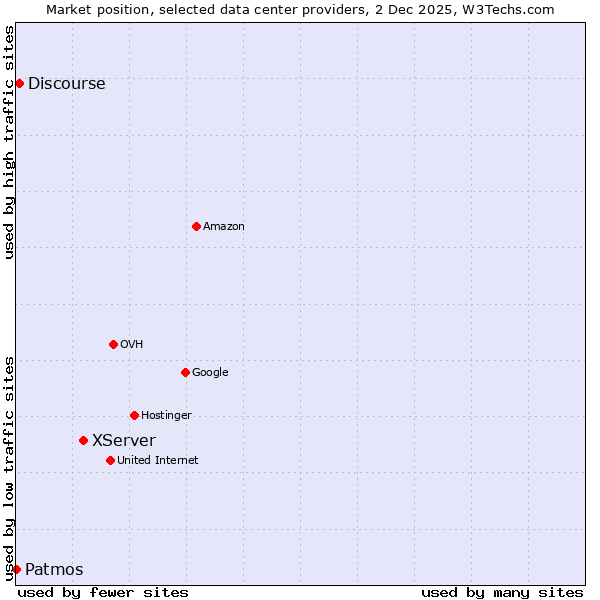 Market position of XServer vs. Discourse vs. Patmos