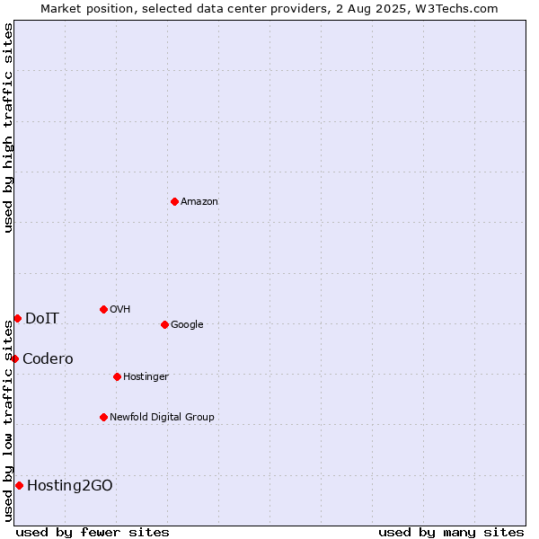 Market position of Hosting2GO vs. DoIT vs. Codero