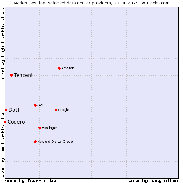 Market position of Tencent vs. DoIT vs. Codero