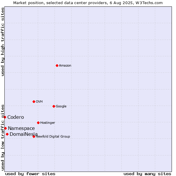 Market position of DomaiNesia vs. Namespace vs. Codero
