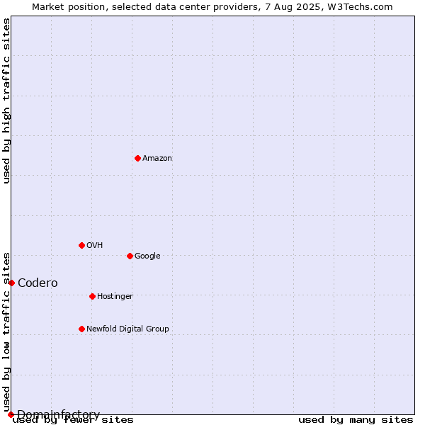 Market position of Codero vs. Domainfactory