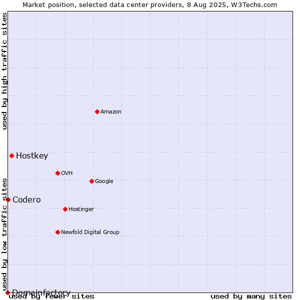 Market position of Hostkey vs. Codero vs. Domainfactory