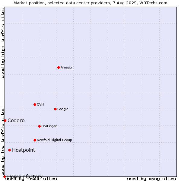 Market position of Hostpoint vs. Codero vs. Domainfactory