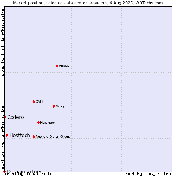Market position of Hosttech vs. Codero vs. Domainfactory