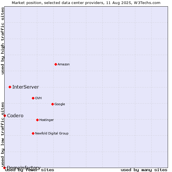 Market position of InterServer vs. Codero vs. Domainfactory