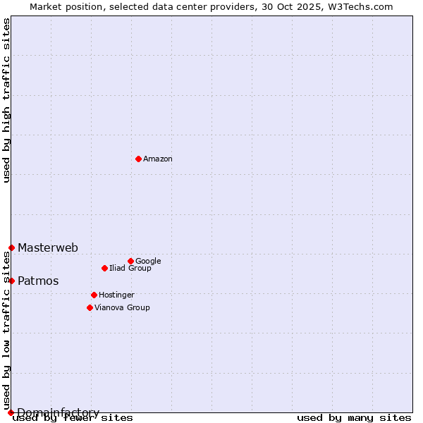 Market position of Masterweb vs. Patmos vs. Domainfactory