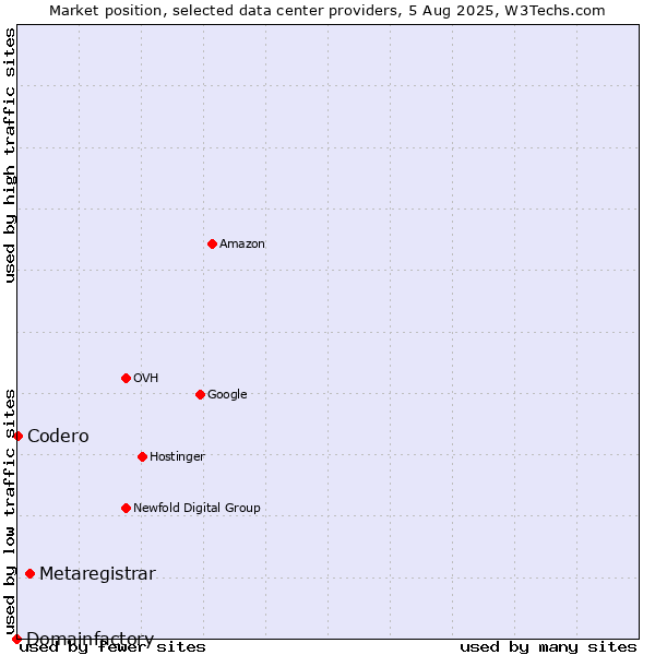 Market position of Metaregistrar vs. Codero vs. Domainfactory
