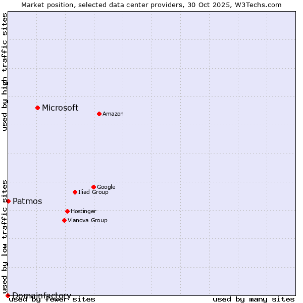 Market position of Microsoft vs. Patmos vs. Domainfactory