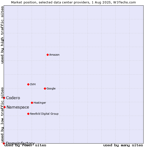 Market position of Namespace vs. Codero vs. Domainfactory