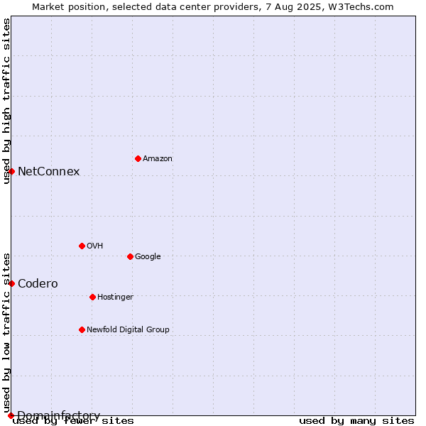 Market position of NetConnex vs. Codero vs. Domainfactory