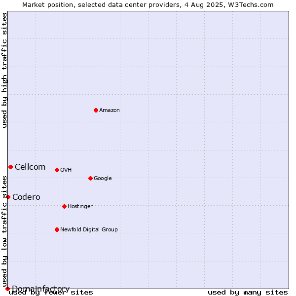 Market position of Cellcom vs. Codero vs. Domainfactory