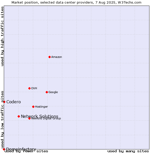 Market position of Network Solutions vs. Codero vs. Domainfactory