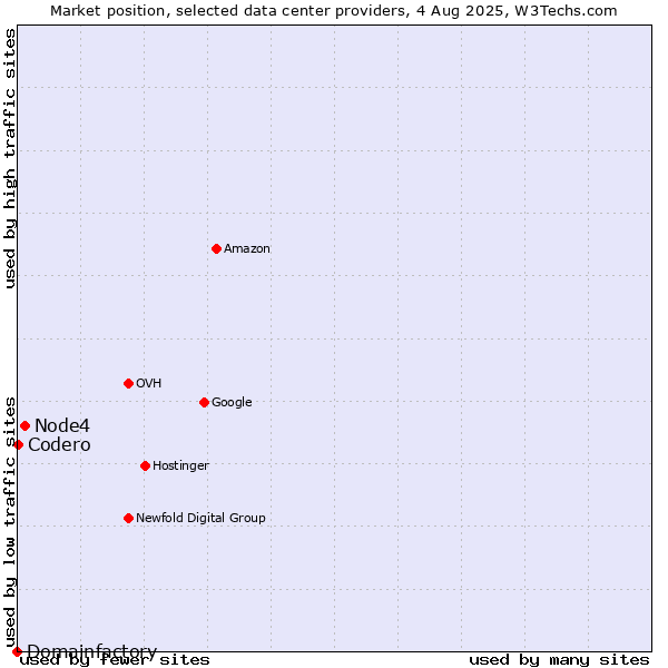 Market position of Node4 vs. Codero vs. Domainfactory