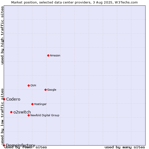Market position of o2switch vs. Codero vs. Domainfactory