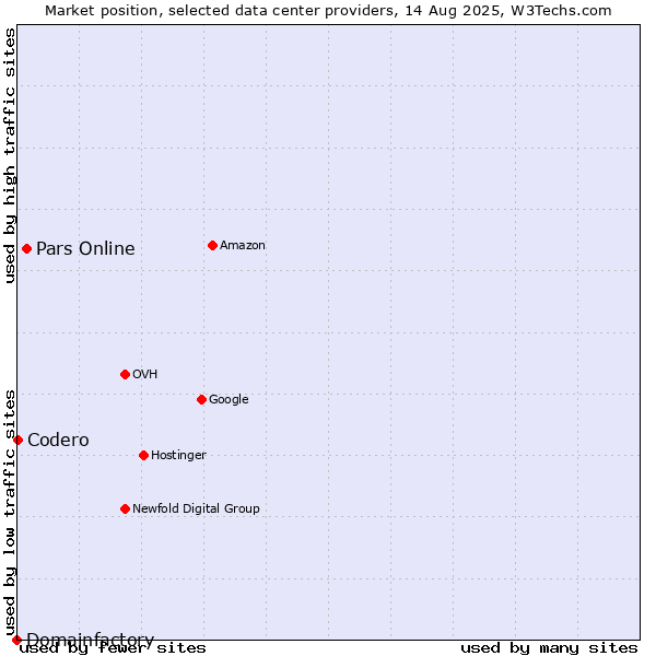 Market position of Pars Online vs. Codero vs. Domainfactory