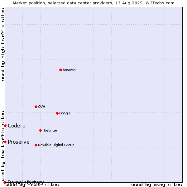 Market position of Proserve vs. Codero vs. Domainfactory