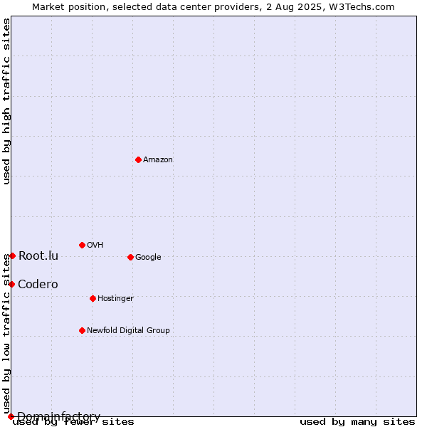 Market position of Root.lu vs. Codero vs. Domainfactory