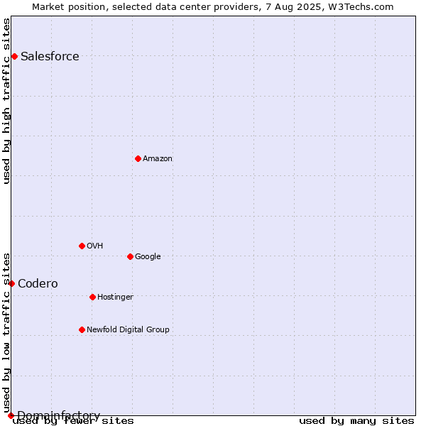 Market position of Salesforce vs. Codero vs. Domainfactory