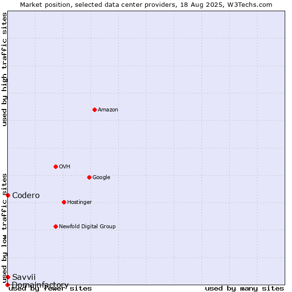 Market position of Savvii vs. Codero vs. Domainfactory