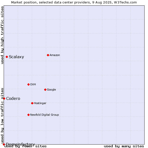 Market position of Scalaxy vs. Codero vs. Domainfactory