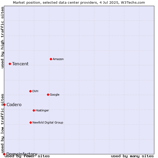 Market position of Tencent vs. Codero vs. Domainfactory