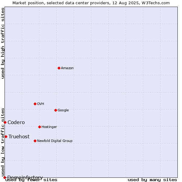 Market position of Truehost vs. Codero vs. Domainfactory
