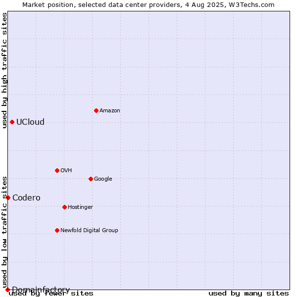 Market position of UCloud vs. Codero vs. Domainfactory