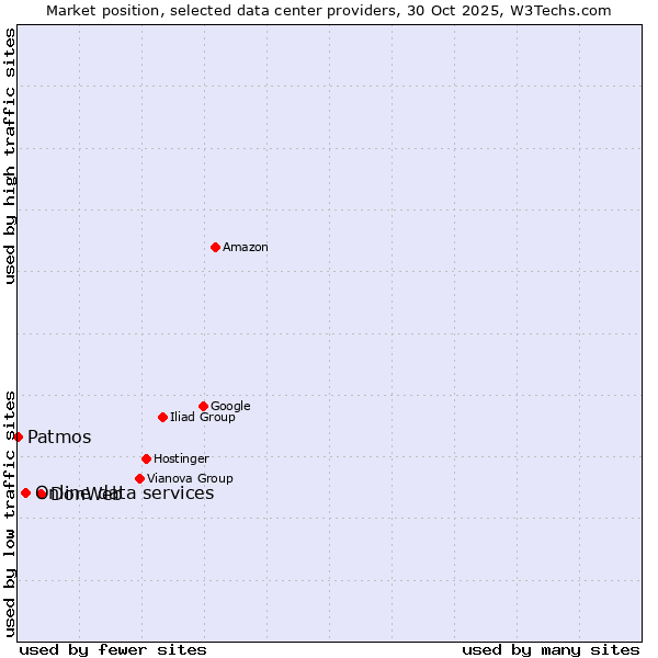 Market position of DonWeb vs. Online data services vs. Patmos