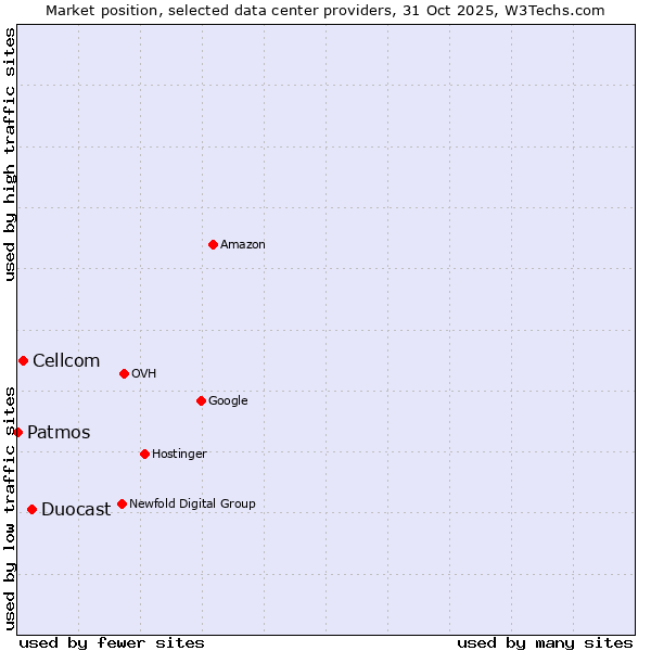 Market position of Duocast vs. Cellcom vs. Patmos