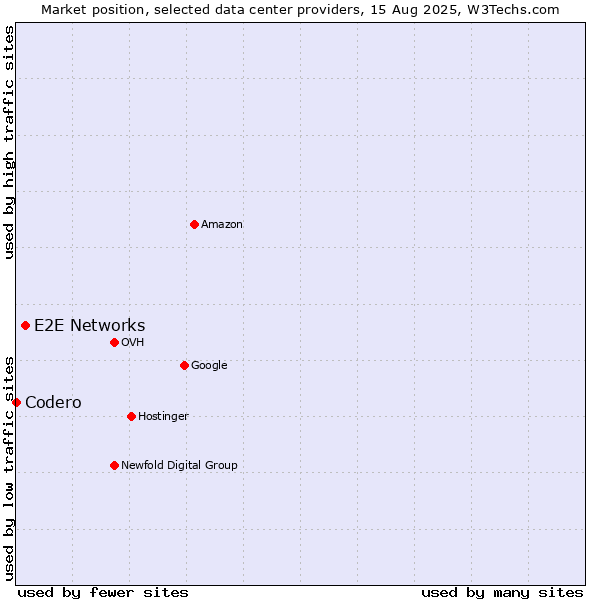 Market position of E2E Networks vs. Codero