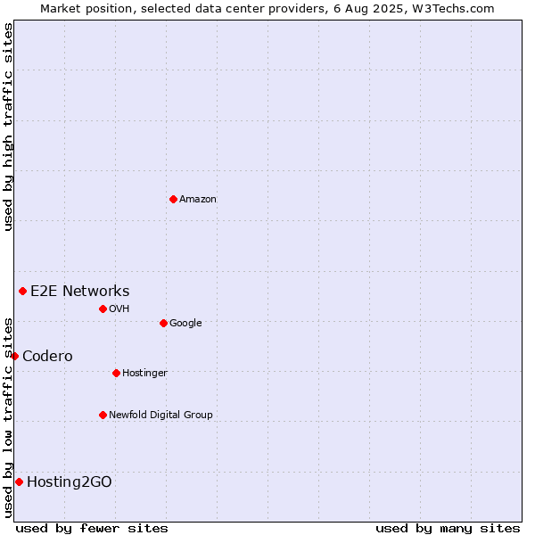 Market position of E2E Networks vs. Hosting2GO vs. Codero