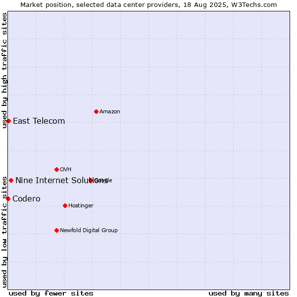 Market position of Nine Internet Solutions vs. East Telecom vs. Codero
